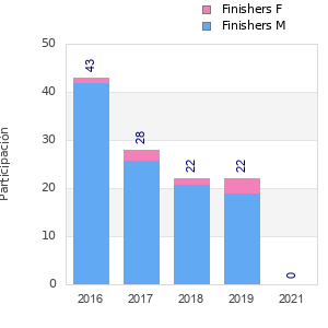 Finisher history