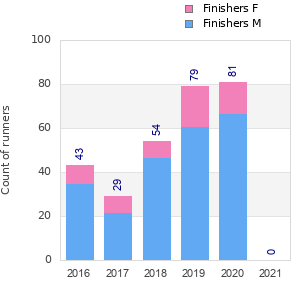 Finisher history