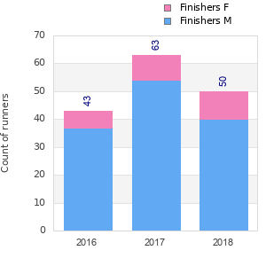 Finisher history