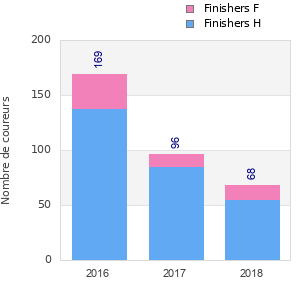 Finisher history