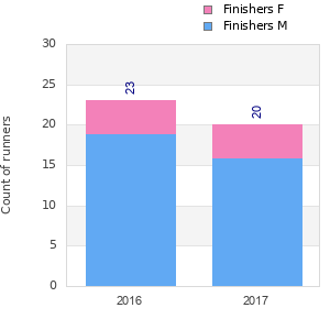 Finisher history