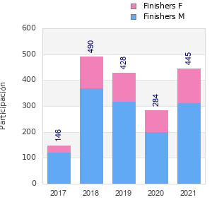Finisher history