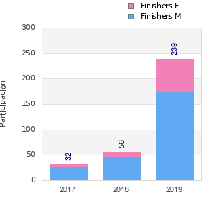 Finisher history