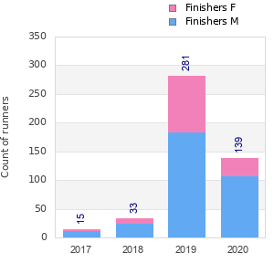 Finisher history