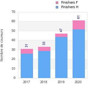 Finisher history