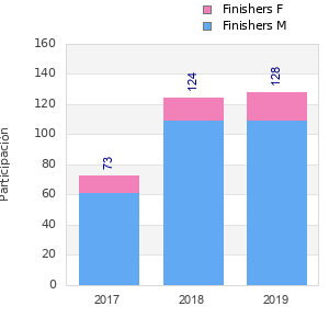 Finisher history