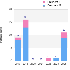 Finisher history
