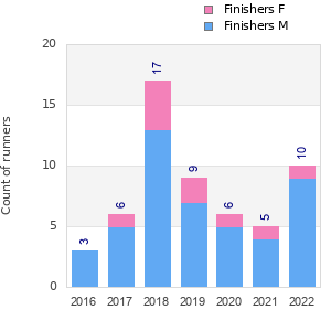 Finisher history