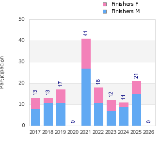 Finisher history