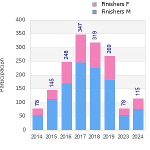Finisher history
