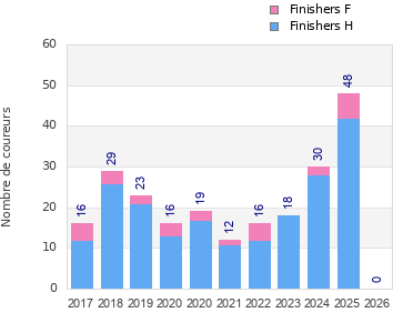 Finisher history