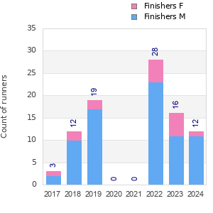 Finisher history