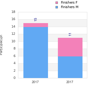 Finisher history