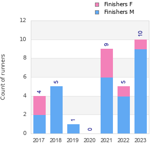 Finisher history
