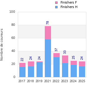 Finisher history