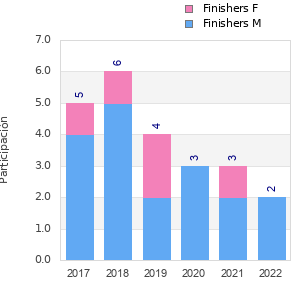 Finisher history
