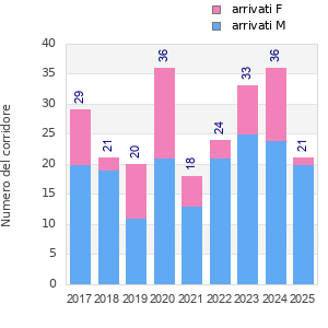Finisher history