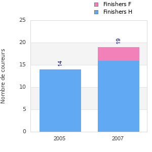 Finisher history