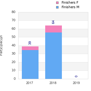 Finisher history
