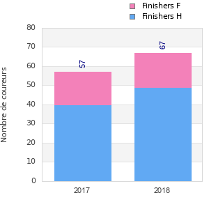 Finisher history