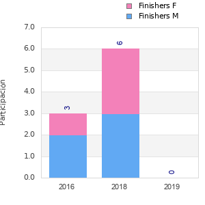Finisher history