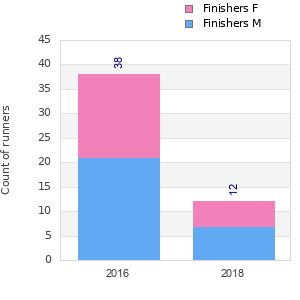 Finisher history