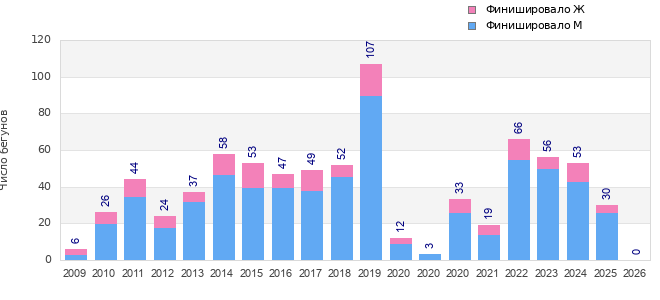 Finisher history