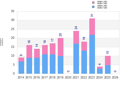 Finisher history