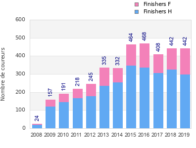 Finisher history