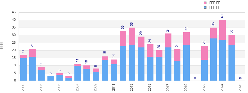 Finisher history