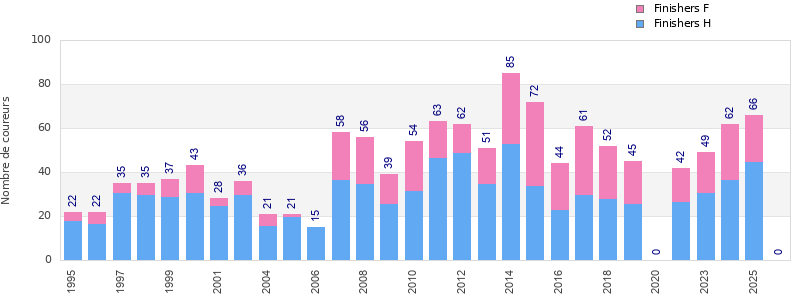 Finisher history