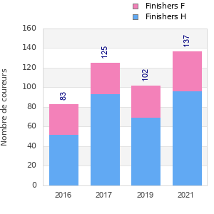Finisher history