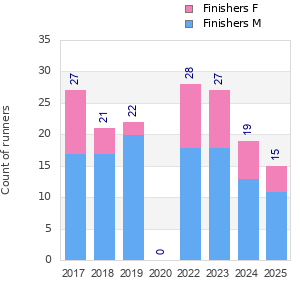 Finisher history
