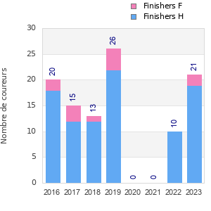 Finisher history