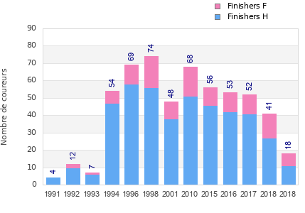 Finisher history