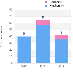 Finisher history