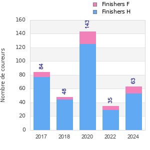 Finisher history
