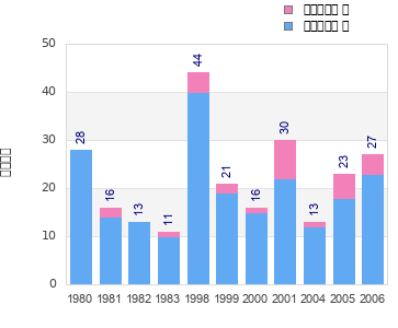 Finisher history