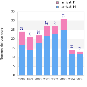 Finisher history