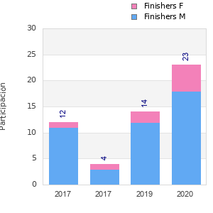 Finisher history