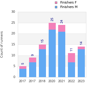 Finisher history