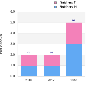 Finisher history