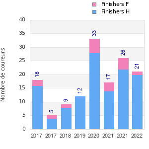 Finisher history
