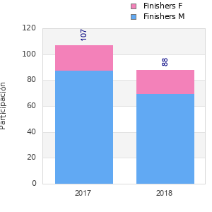 Finisher history