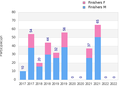 Finisher history