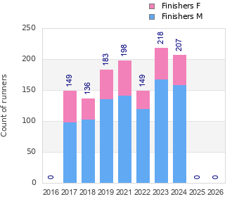 Finisher history