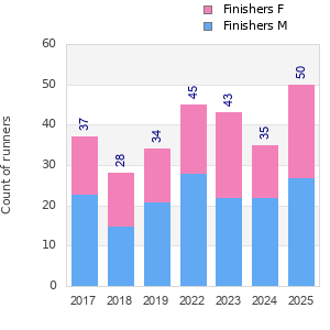 Finisher history