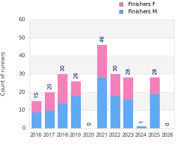 Finisher history