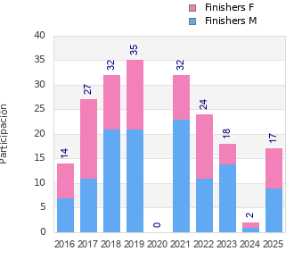 Finisher history