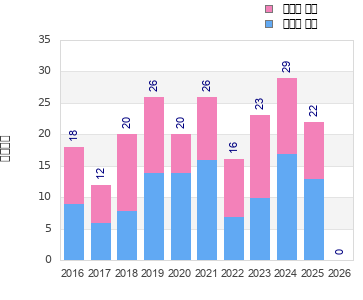 Finisher history